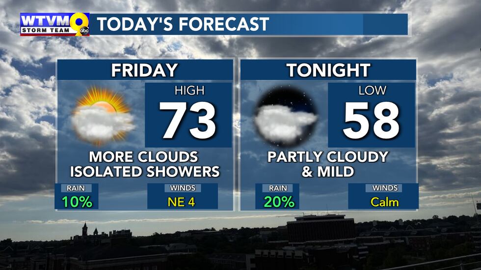 Nothing widespread, but there could be a 10-20% rain coverage later Friday and Friday night.