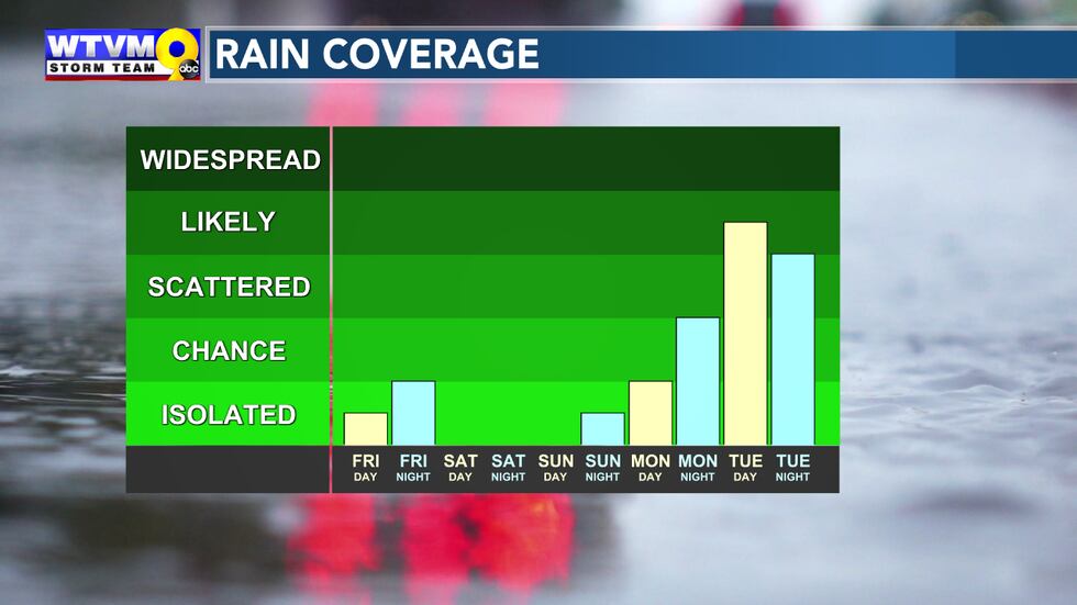 Rain coverage goes up early next week.