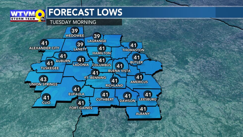 Close to 40° again Tuesday morning.