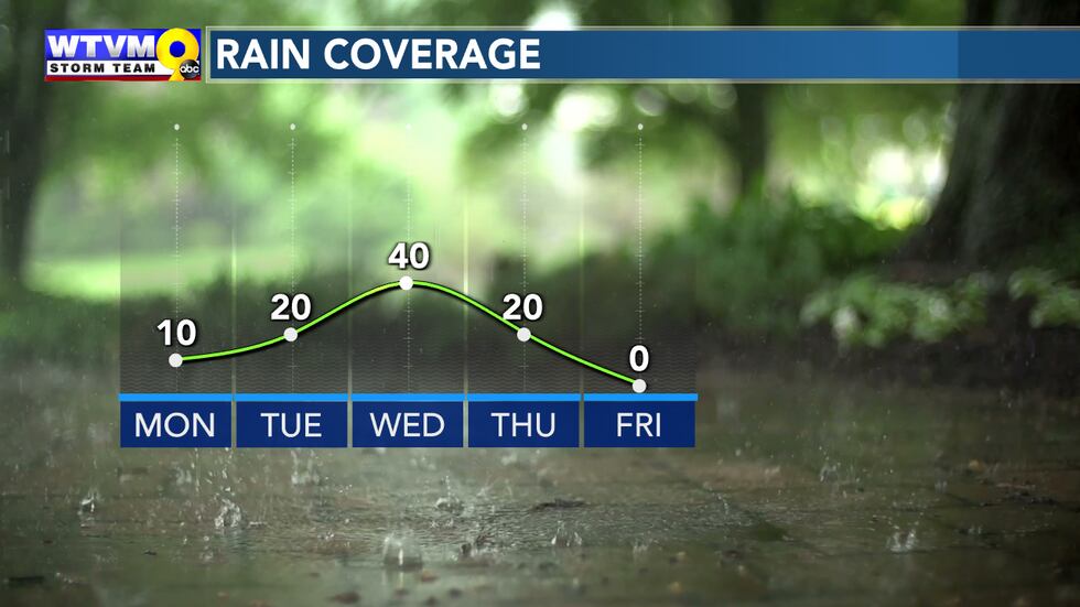 Rain coverage is forecast to peak Wednesday around 40%.