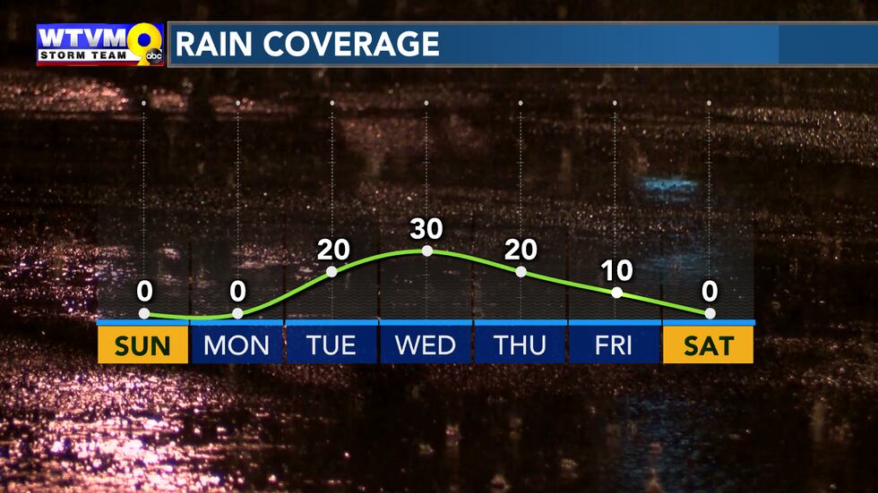 Rain Coverage