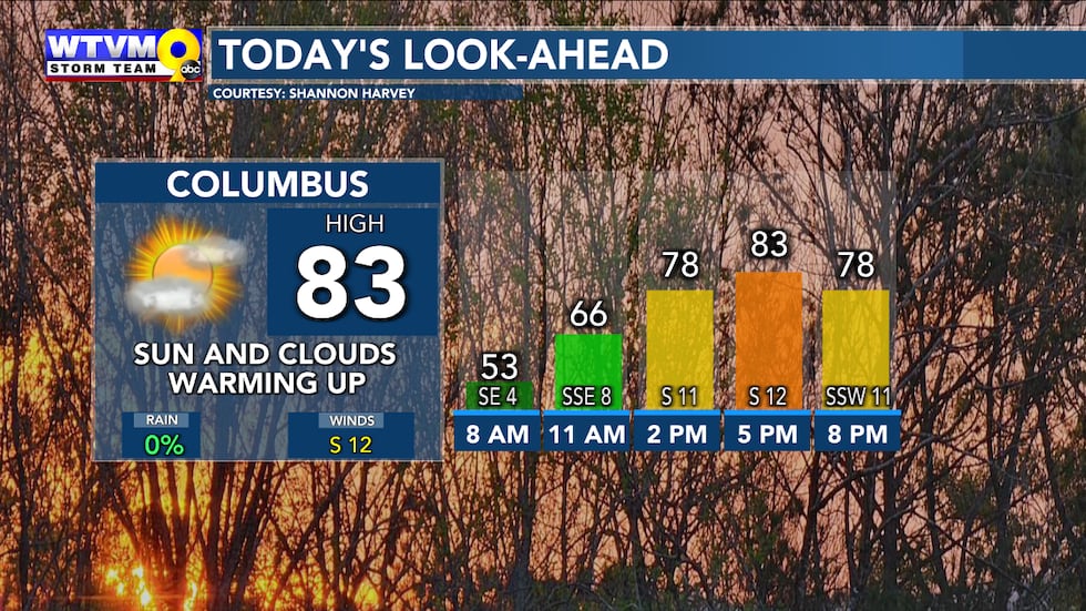A toasty afternoon Friday with highs in the low 80s.