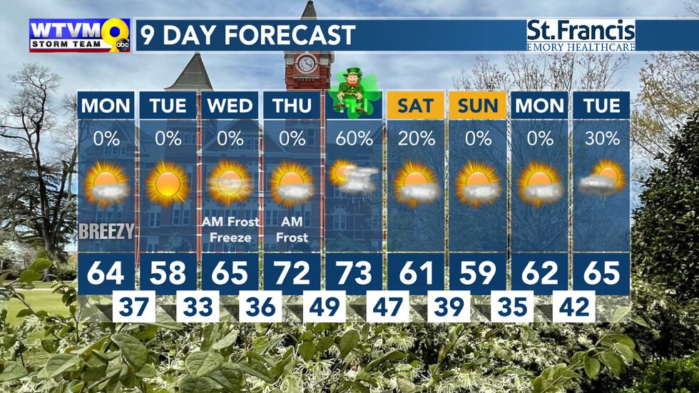 After Wednesday morning, a brief warming trend begins. Friday will be our best chance of rain...