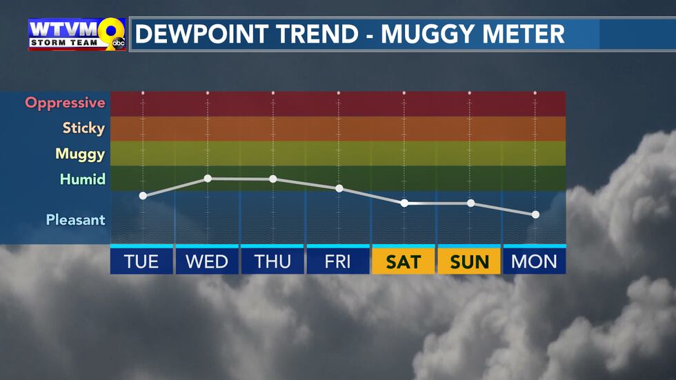 Mugginess goes up a little the next couple days. It doesn't drop much until at least the weekend.