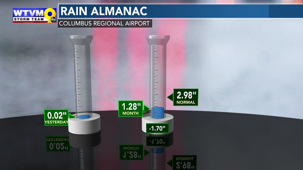 It's been much drier than average in September.