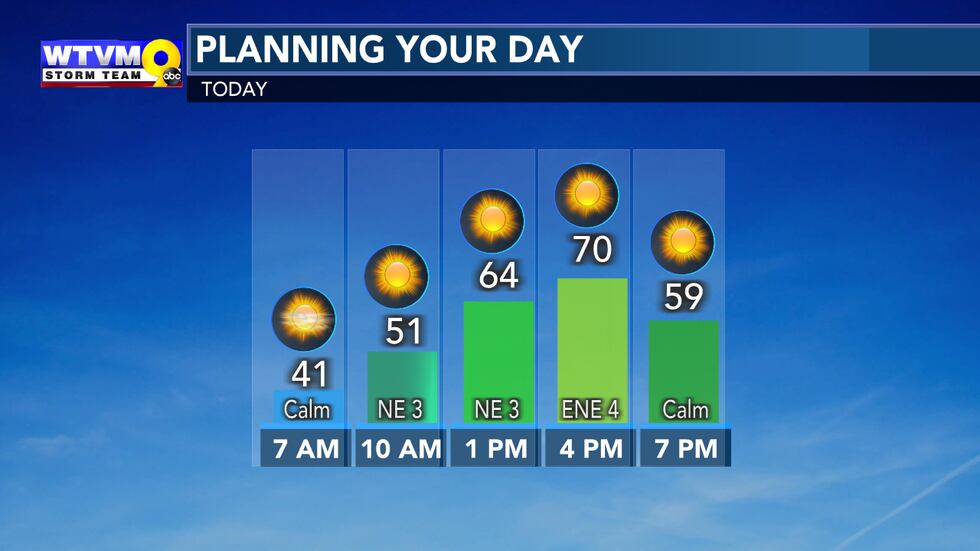 We go from the 30s and 40s Monday morning to near 70° mid afternoon.
