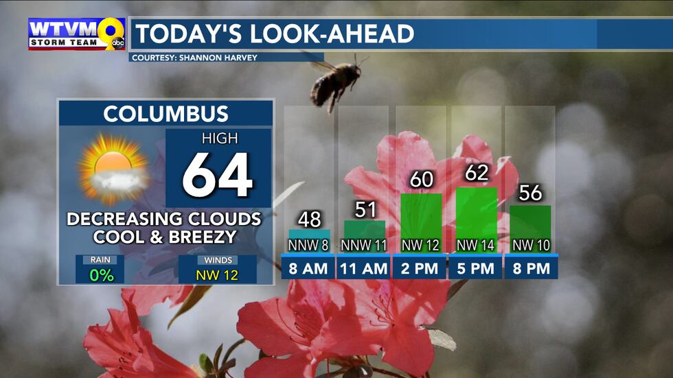 Highs reach the low 60s Monday, but feeling cooler at times when the wind blows.