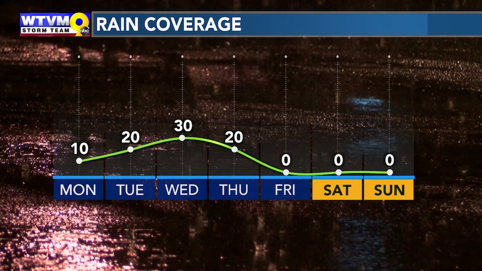 Rain Coverage