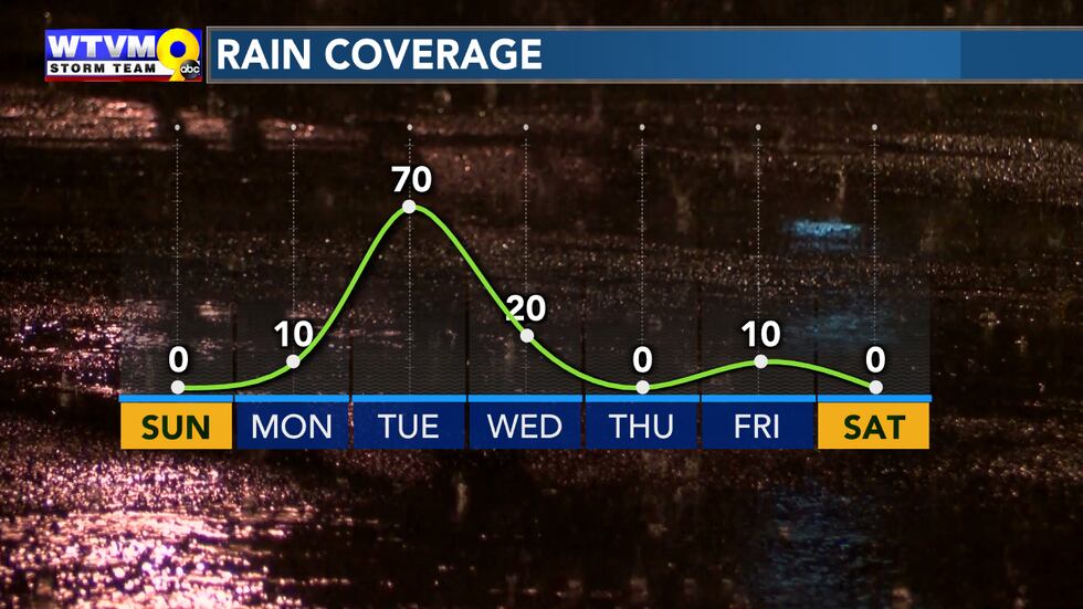 Rain Coverage