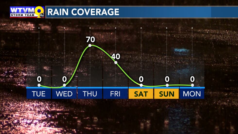 Rain this week will be confined pretty much to the Thursday/Friday time frame this week.